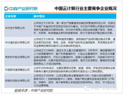 2020年云计算产业链现状分析
