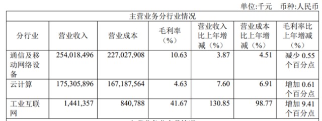 工业富联:2020年净利润174.31亿元 同比下降6.32%