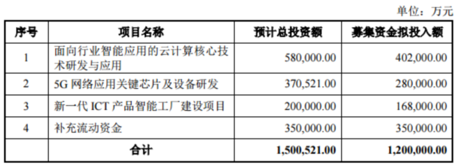 紫光股份拟圈钱120亿,上市20年才分红7.5亿,控股股东疯狂减持