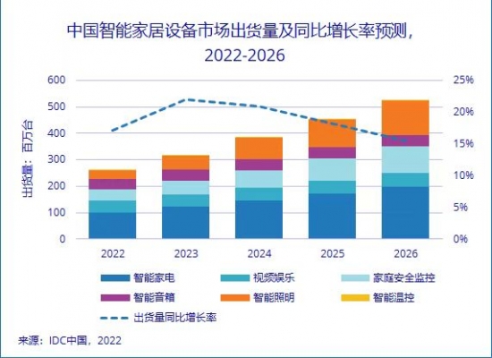 &ldquo;高质量&rdquo;为引擎,智能家居行业驶向新蓝海